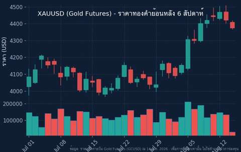 กราฟราคาทอง XAUUSD ตัวอย่างแท่งเทียนที่ใช้ประกอบสัญญาณเทรดทอง