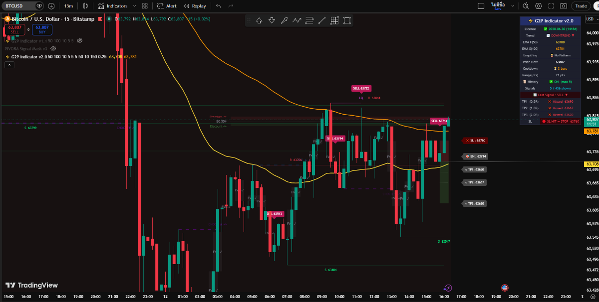 G2P Indicator บนกราฟ Bitcoin