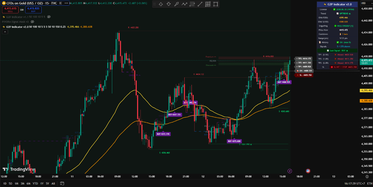 G2P Indicator บนกราฟทองคำ