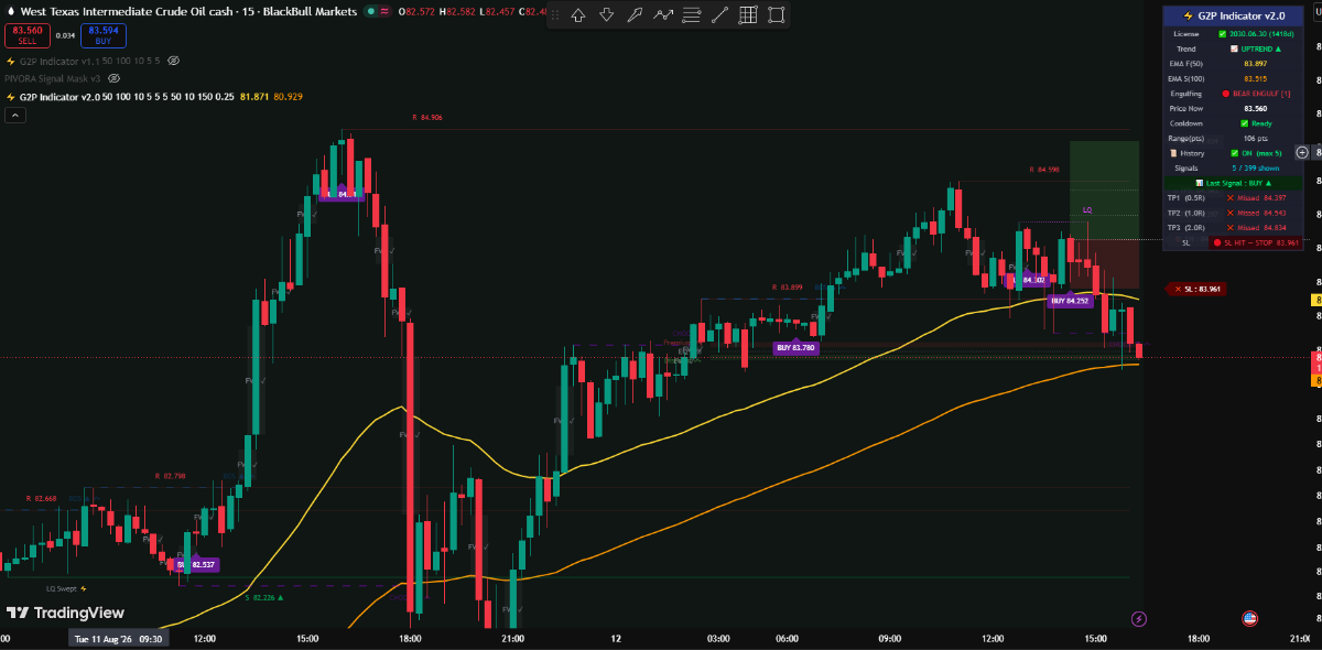 G2P Indicator บนกราฟน้ำมัน WTI