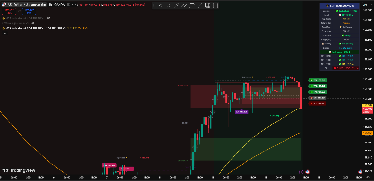 G2P Indicator บนกราฟ USD/JPY
